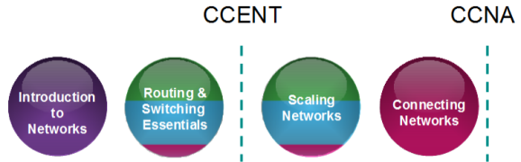 CCNA R&S