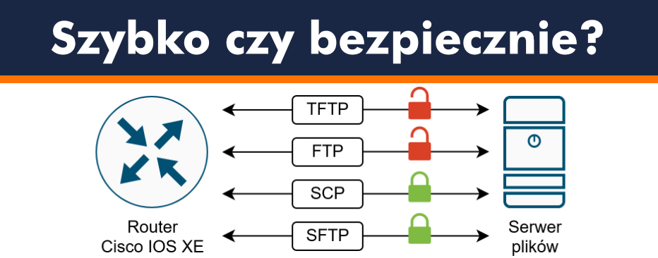 tftp-ftp-scp-sftp-cisco-ios protokoły TFTP, FTP, SCP i SFTP do kopiowania plików w Cisco IOS, szyfrowane i nieszyfrowane