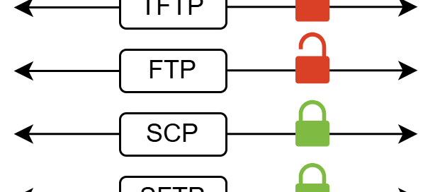 TFTP, FTP, SCP i SFTP w Cisco IOS, protokoły szyfrowane i nieszyfrowane