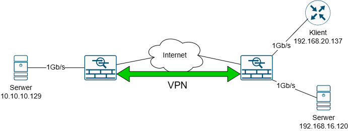 topologia pomiaru transferu TFTP i FTP w sieci lokalnej i przez tunel VPN